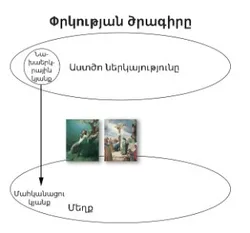 փրկության ծրագրի գծապատկեր 3 նկարների հետ