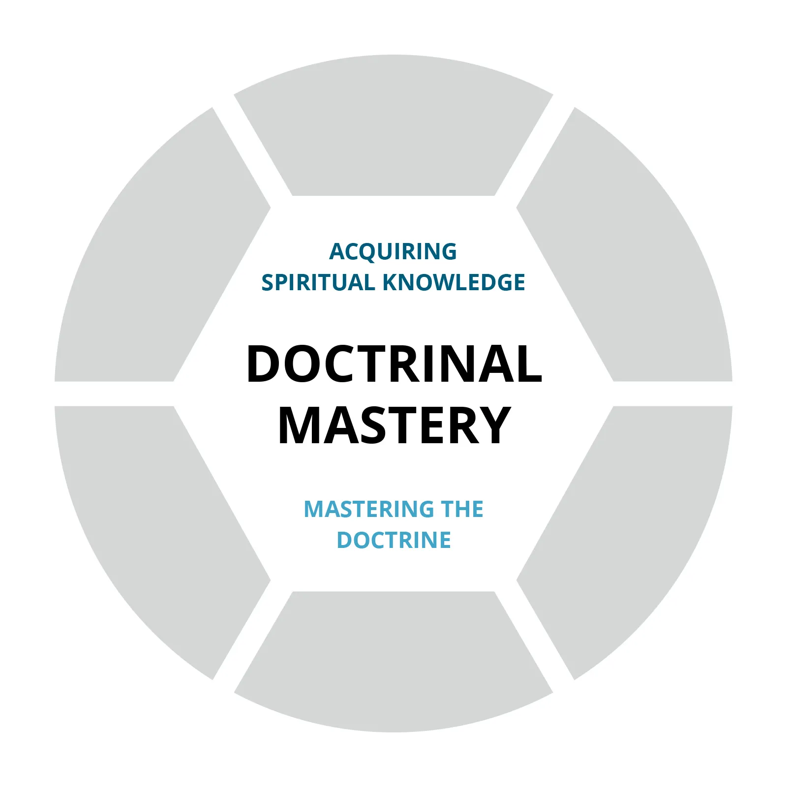 A wheel-shaped graphic representing the principles of the Doctrinal Mastery curriculum.