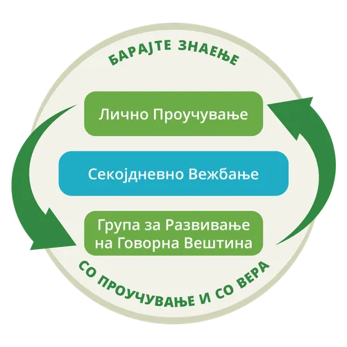 Графикон што прикажува дека личното проучување и Групата за Развивање Говорна Вештина е циклусен процес