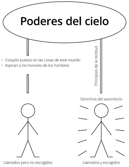 diagrama completado, Poderes del cielo