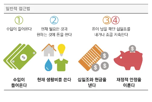 일반적인 방법 그래픽