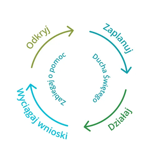 Odkryj, zaplanuj, działaj, wyciągaj wnioski