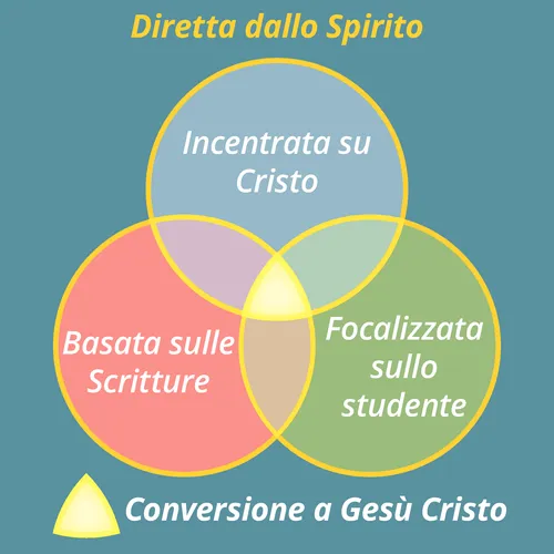 Rappresentazione grafica dell’esperienza di apprendimento diretta dallo Spirito
