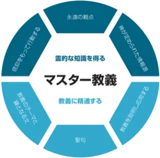 「マスター教義」グラフィック　最終階層