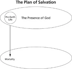 plan of salvation diagram 2