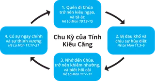 sơ đồ chu kỳ của tính kiêu căng