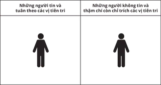 đồ họa cho thấy một người bên dưới tiêu đề những người tin và noi theo các vị tiên tri và một người khác bên dưới tiêu đề những người không tin và thậm chí chỉ trích các vị tiên tri