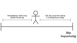 մարդուկի գծապատկեր՝ առաջադիմությունը ցույց տալու համար