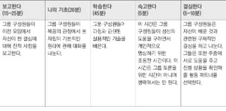 표, 자립 그룹 모임의 다섯 편