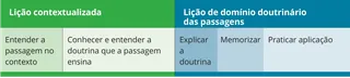 gráfico de lição contextual e lição de passagem de domínio doutrinário
