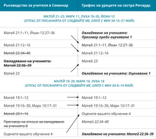 таблица 2: график на сестра Ричардс