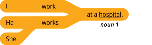 pattern 1 answer I work at a noun 1