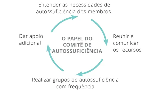 O papel do comitê de autossuficiência