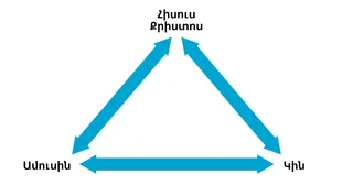ամուսնության ուխտը պատկերված է որպես եռանկյունի