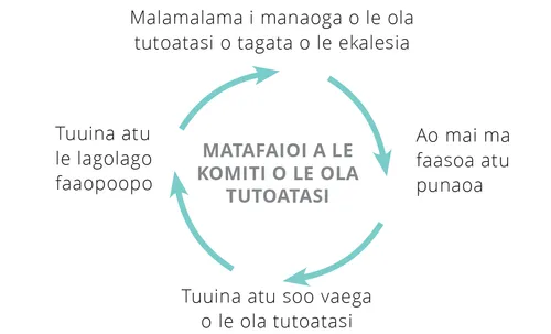 matafaioi a le komiti o le ola tutoatasi