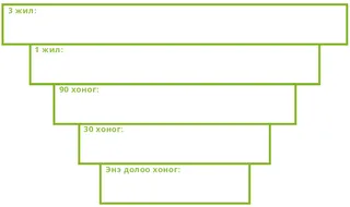 Миний гурван жилийн зорилго
