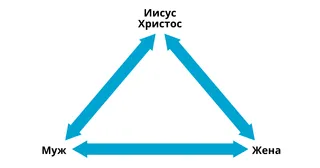 завет бракосочетания, представленный в виде треугольника