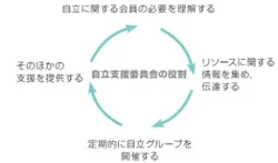 自立支援委員会の役割