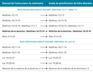 graphique n° 7 du calendrier des leçons de frère Morales