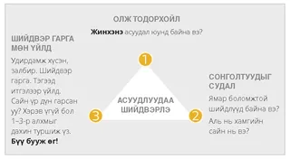 асуудлуудаа шийдвэрлэ бүдүүвч зураг