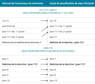graphique n° 3 du calendrier des leçons de sœur Richards