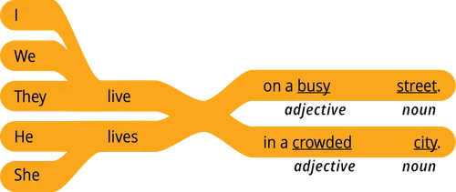 pattern 1 answer I live on a adjective noun