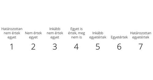 Ábra az egyáltalán nem értek egyet és a teljes mértékben egyetértek szavakkal