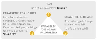 fakatātā ʻo e fakaleleiʻi e ngaahi palopalemá