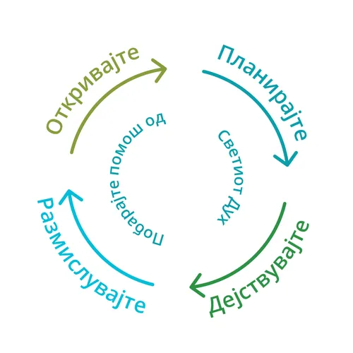 откривајте, планирајте, дејствувајте, промислувајте