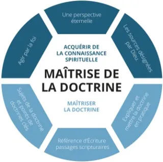 Dernier niveau du graphique de la maîtrise de la doctrine