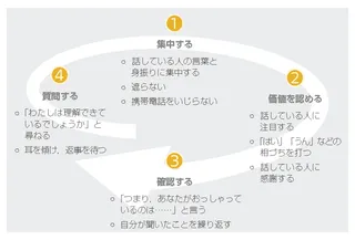 効果的に耳を傾けるためのステップ
