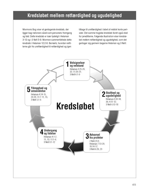 The Cycle of Righteousness and Wickedness