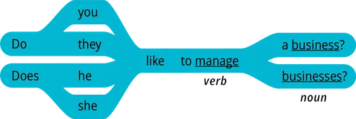 pattern 2 question do you like to verb noun