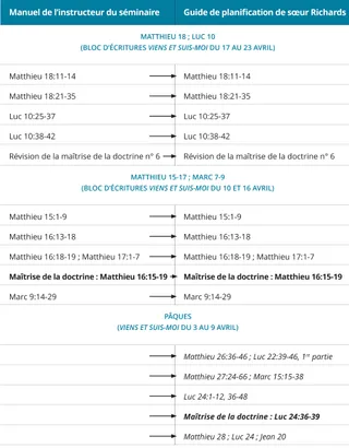 graphique n° 4 du calendrier des leçons de sœur Richards