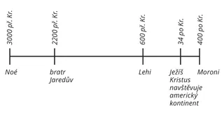 časová přímka znázorňující život lidí v Knize Mormonově v letech 3000 př. Kr. až 400 po Kr.