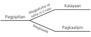diagram, pagpili at mga kahihinatnan