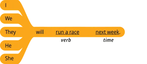 pattern 1 answer I will verb time