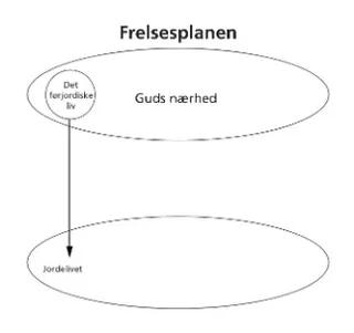 diagram af frelsesplanen 2