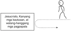 diagram, daang papunta at palayo kay Jesucristo