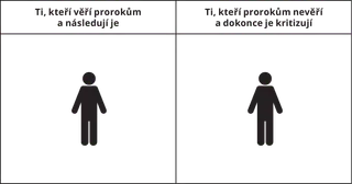 ilustrace znázorňující jednu osobu pod nadpisem „ti, kteří věří prorokům a následují je“ a další osobu pod nadpisem „ti, kteří prorokům nevěří a dokonce je kritizují“