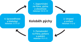 schéma koloběhu pýchy