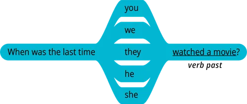 pattern 2 question when was the last time you verb past