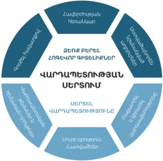 Վարդապետության սերտում. Գծապատկերի վերջին շերտ