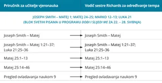 prvi grafički prikaz vodiča za određivanje tempa sestre Richards