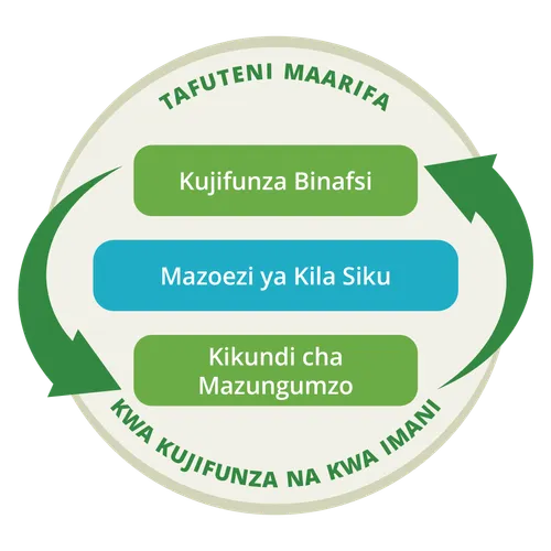 mchoro unaonyesha kwamba kujfunza binafsi na kikundi cha mazungumzo ni mchakato wa duara.