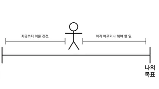 진전을 나타내는 사람 모양 그림