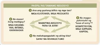 diagram ng negosyo