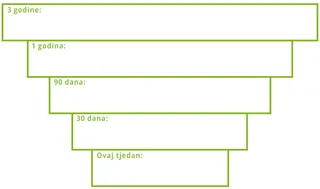 Moj trogodišnji cilj