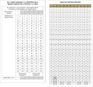 ngaahi saati ʻo e lau folofolá
