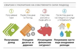 изображение на Свързан с разчитане на собствените сили подход
